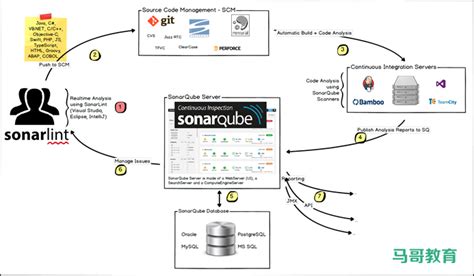 代码质量测试工具：SonarQube - 运维派