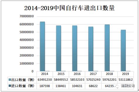 2019年中国自行车市场现状、自行车进出口情况及自行车市场发展前景分析[图]_智研咨询