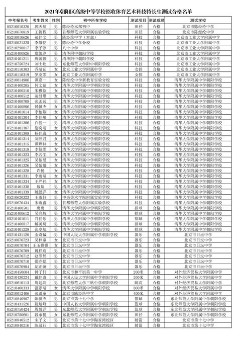 附件1 朝阳区相关政务服务事项咨询联系方式