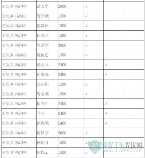 蒙城县王集乡杨沟村2021年度第一批次光伏收益发放到户明细表（非贫困村）_阳光工匠光伏网