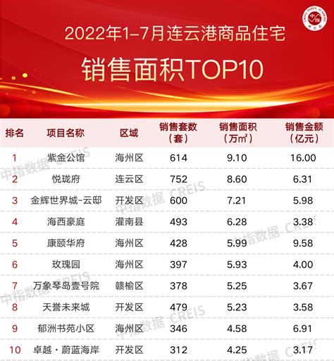 2022年1-7月连云港房地产企业销售业绩TOP10__财经头条