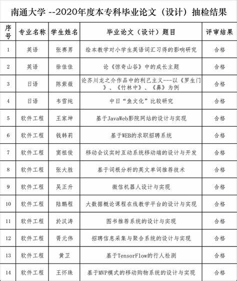 本科生毕业论文抽检是按学院查吗