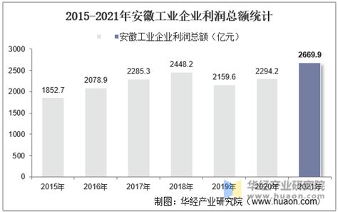 2015-2020年安徽省电子商务企业数量、销售额和采购额统计分析_地区宏观数据频道-华经情报网