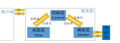 MVC架构简单介绍_mvc框架-CSDN博客