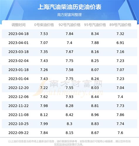 今日上海油价，上海汽油价格查询（4月25日） - 南方财富网