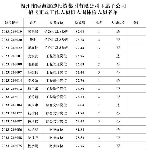 温州市瓯海旅游投资集团有限公司下属子公司面向社会公开招聘正式工作人员拟入围体检名单公示