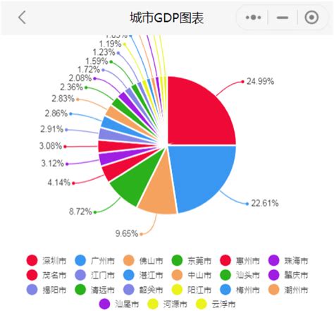2022年前三季度广东各市GDP排行榜 深圳排名第一 广州排名第二 - 知乎