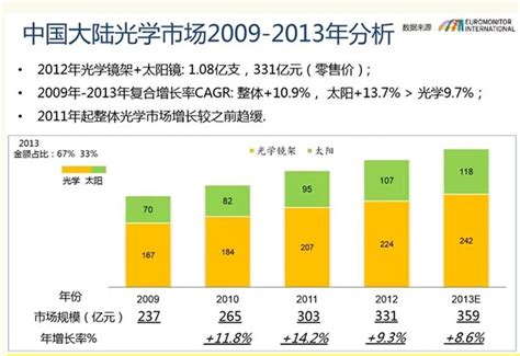 2020年全球及中国眼镜行业发展现状，政策支持力度不断增强「图」_趋势频道-华经情报网