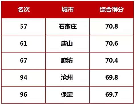 最新中国外贸百强市排行来了→保定市上榜！