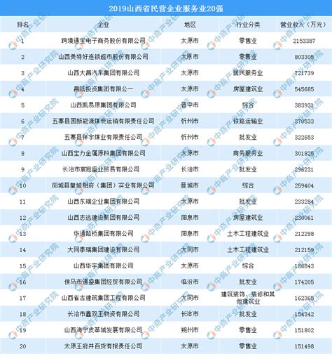 2019山西省民营企业服务业20强排行榜（附完整名单）-排行榜-中商情报网