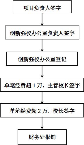 创新强校工程项目经费报销流程-科研处