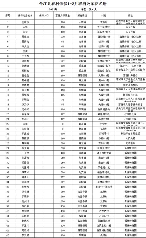 2022年合江县城乡低保1-2月取消名单公示