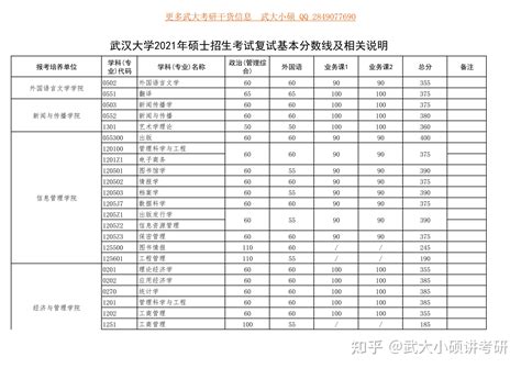 2021武汉大学考研复试分数线是多少-考研分数线公布 - 希赛网