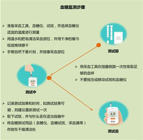 血糖监测步骤如何做才标准 - 欢迎访问强生血糖仪稳捷ONE TOUCH中国官方网站