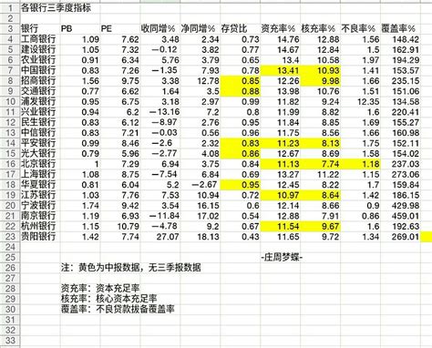 杭州银行：归母净利润增长26.11% 核心一级资本充足率接近预警标准 近日， 杭州银行 披露了2022年年报。年报显示，2022年该行营收及归 ...