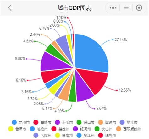 2022年前三季度云南各市GDP排行榜 昆明排名第一 曲靖排名第二 - 知乎
