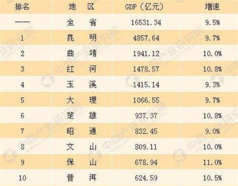 云南上市公司一览表_云南上市公司排名(2023年07月05日) - 南方财富网