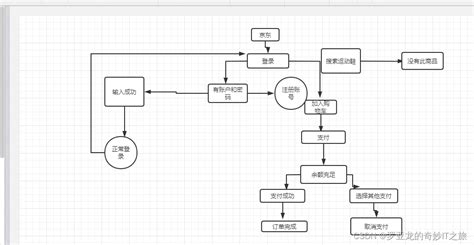 网上购物流程图制作讲解，教你流程图简单画法