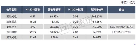 半年营收近100亿，LED及其显示器件收入11.75亿，东山精密发布半年报 - 行家说