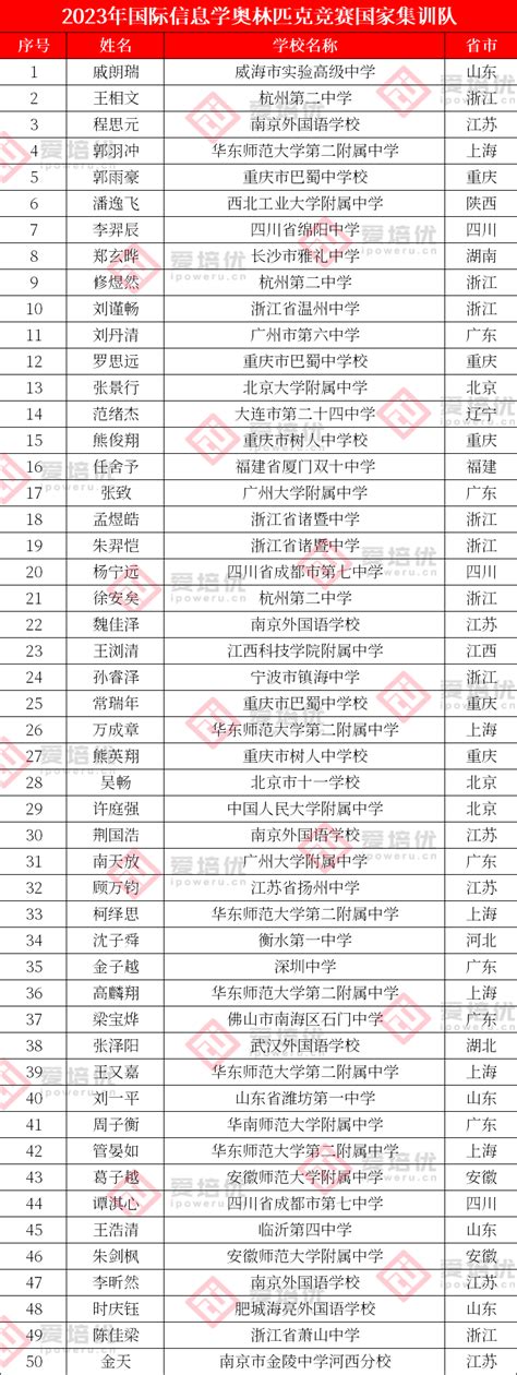 259人保送清北！2023年五项学科竞赛国家集训队名单公布 - 国际竞赛联盟