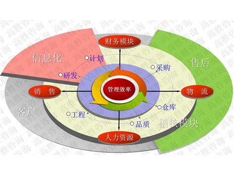 多种管理变革_哪里有靠谱的具有口碑的生产管理咨询供应商_管理变革_广东高胜企业管理顾问有限公司