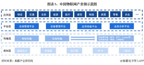 2018中国物联网应用研究报告 - 知乎