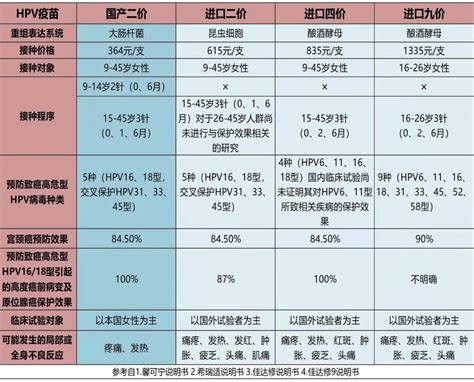 九价HPV疫苗中国接种年龄拓展至9至45岁女性_手机新浪网