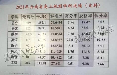 2021云南省统测成绩公布-云南省统测2021成绩-高考100