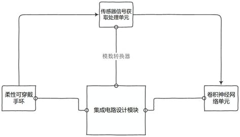 基于LeNet-5网络模型的手写体中文字符识别方法与流程