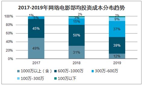网络电影市场分析报告_2021-2027年中国网络电影市场研究与前景趋势报告_中国产业研究报告网