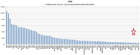 2018年世界各国人均医疗支出 图里面放了78个国家，估计看不清楚，放个表格补充吧：2021年人均未披露，按照披露数据（2021年，基本医疗保险基金（含... - 雪球