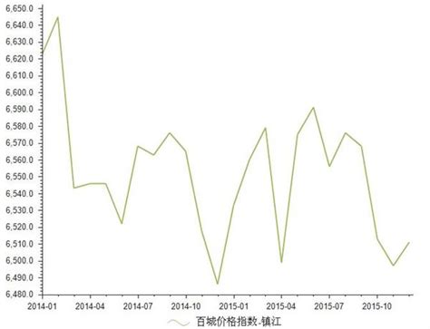 2014-2015年镇江房地产价格指数统计_前瞻数据 - 前瞻网