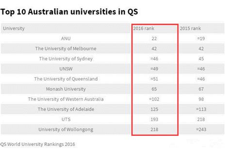 澳大利亚大学排名前十名（澳大利亚大学排名一览表QS）_玉环网