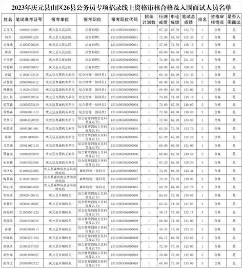 30名！庆元县公务员专项招录入围面试名单-庆元网