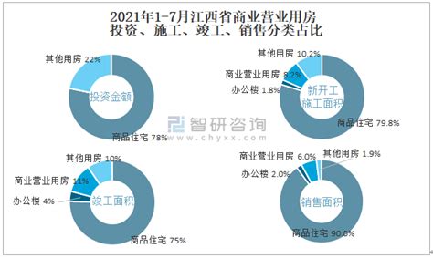 2021年7月江西省商业营业用房销售面积为33.48万平方米(现房销售面积占比21.3%)_智研咨询_产业信息网