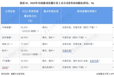 2018年中国游戏直播行业发展现状及趋势分析 整体行业呈现五大发展趋势_研究报告 - 前瞻产业研究院