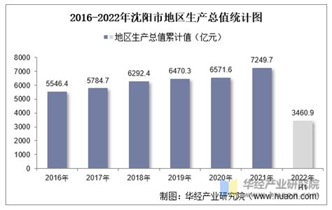 2022年上半年沈阳市地区生产总值以及产业结构情况统计_华经情报网_华经产业研究院