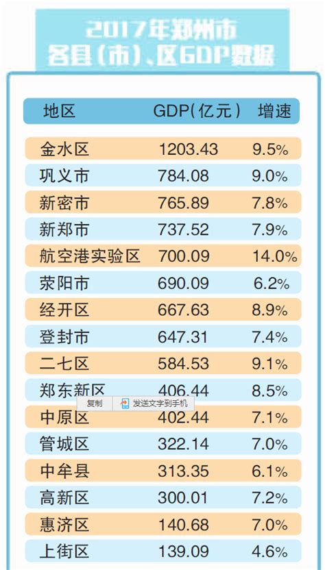 郑州16个县、区2017年GDP公布 金水区GDP超1200亿元_地方_河南省人民政府门户网站