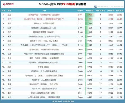 2017年12月20日电视台收视率排行榜（湖南卫视、北京卫视、浙江卫视） | 收视率排行