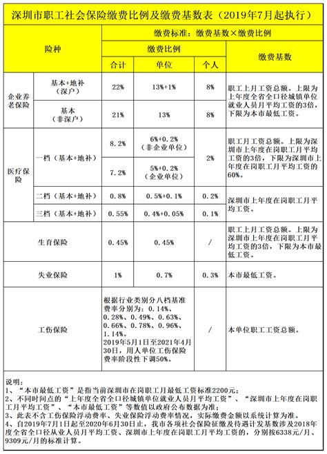 深圳市职工社会保险缴费比例及缴费基数表（2019年7月起执行 ...