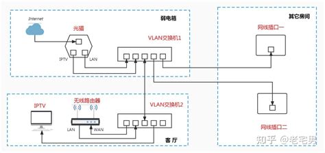 用VLAN交换机和路由器来实现IPTV和上网的单线复用|IPTV|路由器|交换机_新浪新闻