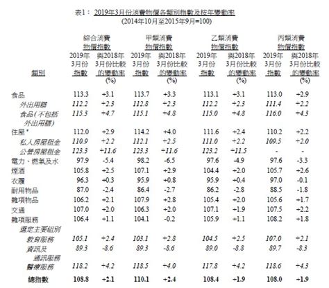 香港政府统计处：3月份消费物价指数同比上升2.1% 较前两月升幅收窄