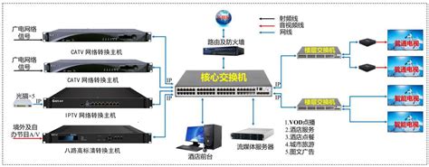 H.264 HDMI编码器 视频服务器酒店IPTV流媒体直播服务系统-阿里巴巴