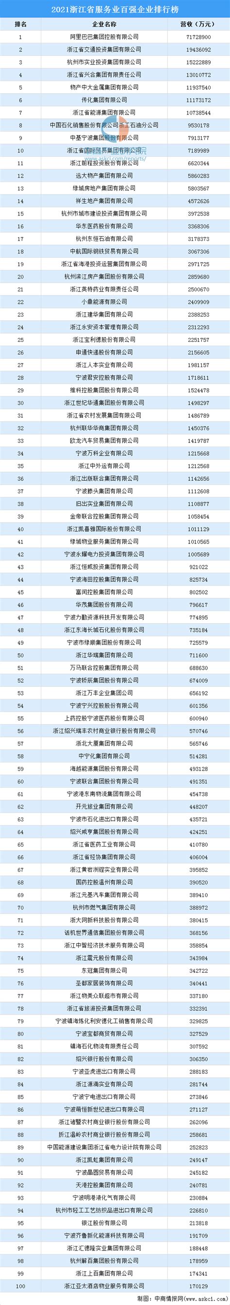 2021浙江省服务业百强企业排行榜（附完整榜单）-排行榜-中商情报网