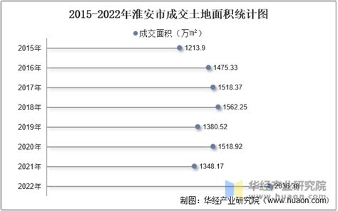 2015-2021年淮安市土地出让情况、成交价款以及溢价率统计分析_财富号_东方财富网