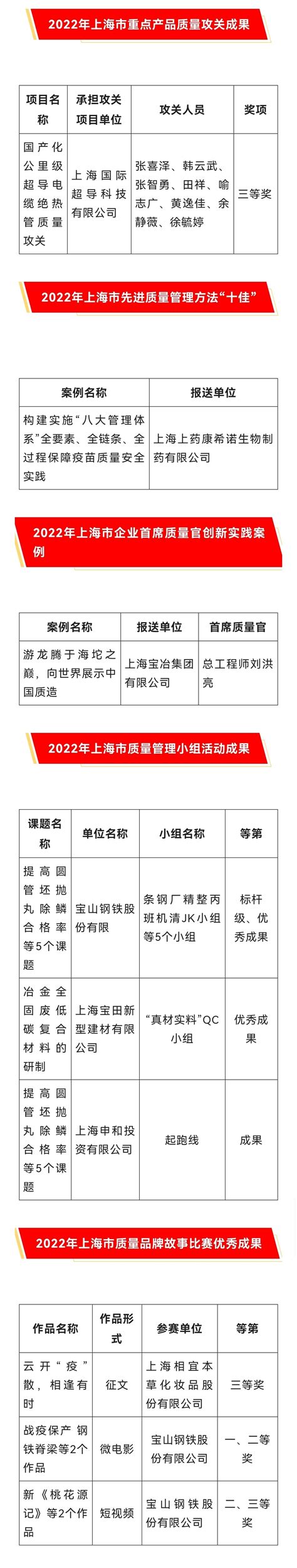 2022年宝山质量品牌建设取得多项成果_宝山动态_上海市宝山区人民政府