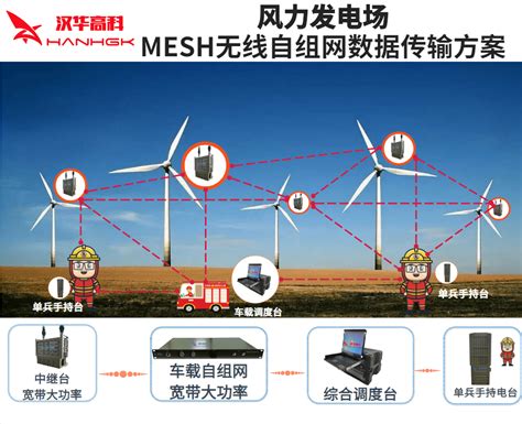 MESH无线自组网在风力发电场的无线数据传输解决方案_风机