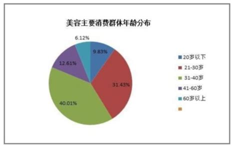 中国美容美发行业市场趋势分析：消费者爱美的需求更加旺盛|艾媒|分析师_新浪新闻