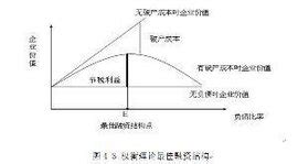 企业融资力的标杆——资本结构__赢家财富网