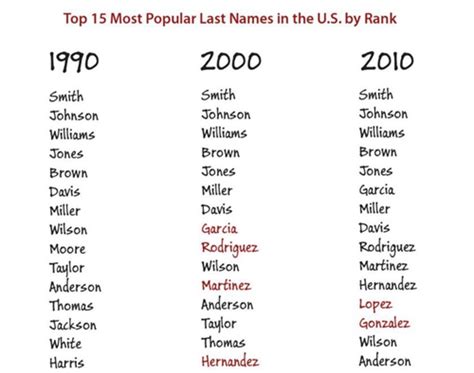 美国姓氏排名出炉 华裔大姓“张”“李”增长迅速